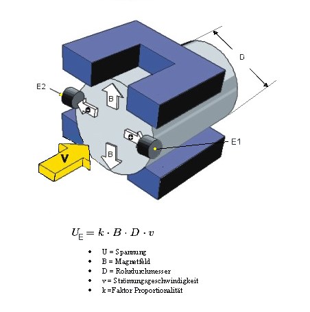 Electromagnetic Flow Meter with Flanged Sensor (DN50–DN300)