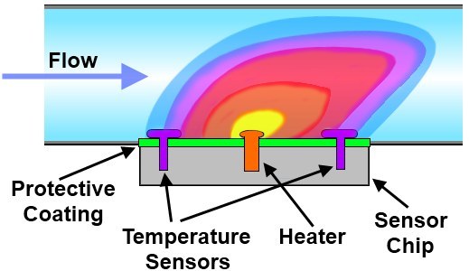 Vortex Shedding Steam & Gas Flow Meter with Temp/Pressure Comp